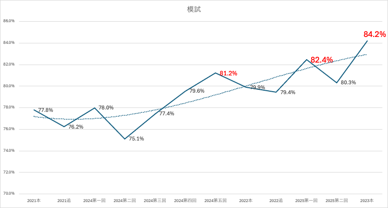 演習結果の推移